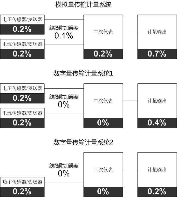 前端數(shù)字化技術提高了測試系統(tǒng)的系統(tǒng)精度