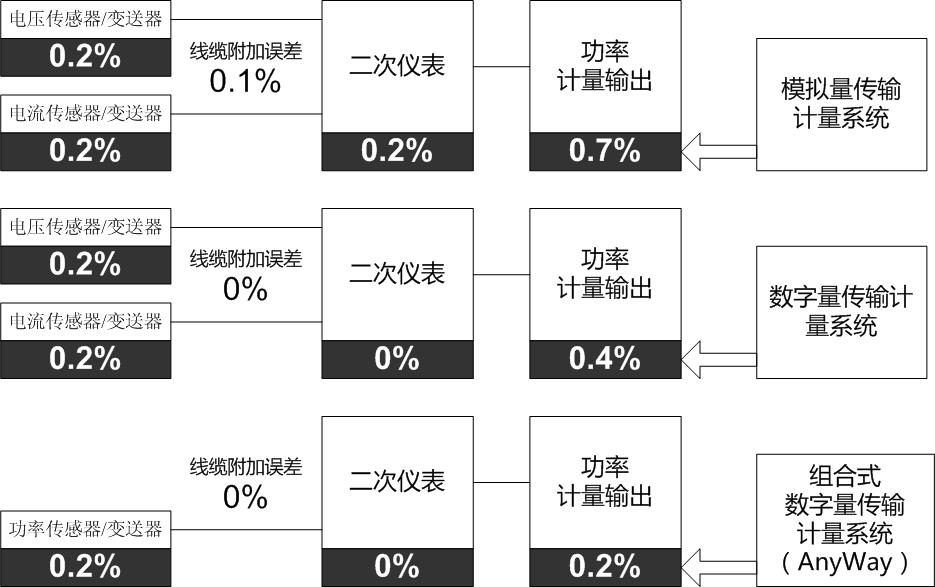 前端數(shù)字化功率分析儀的優(yōu)勢(shì)