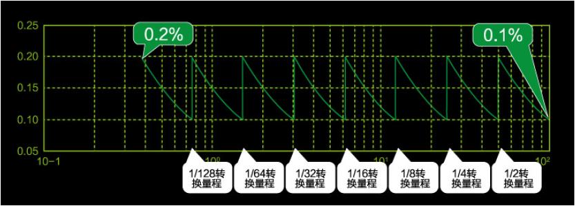無(wú)縫量程技術(shù)對(duì)于電量測(cè)量的意義