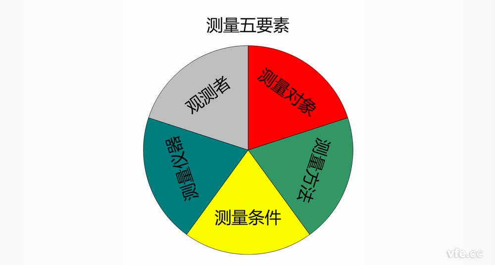 測(cè)量五要素