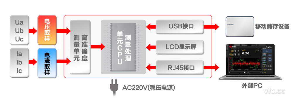 AP2003變頻功率標(biāo)準(zhǔn)表構(gòu)成原理