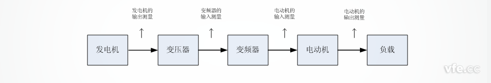 船舶電力推進測試系統(tǒng)測試點 船舶電力推進測試系統(tǒng)測試點