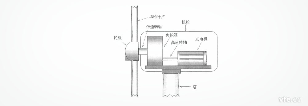 風力發(fā)電機組結構簡圖