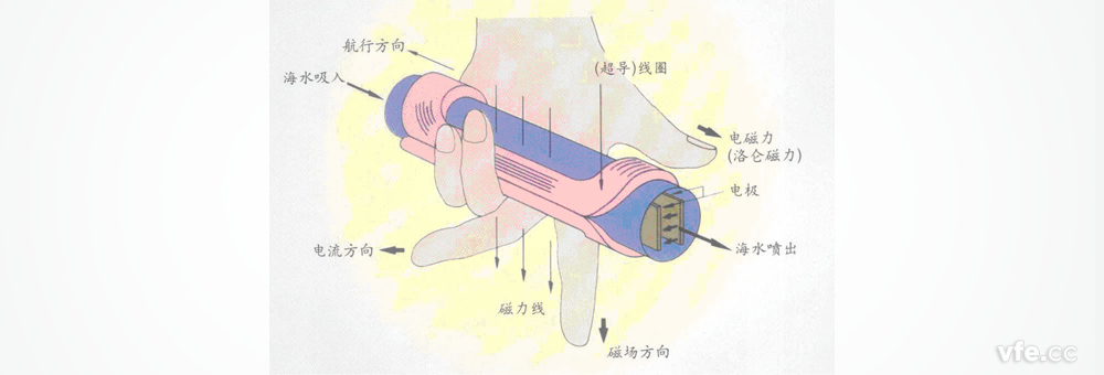 磁流體推進技術(shù)原理