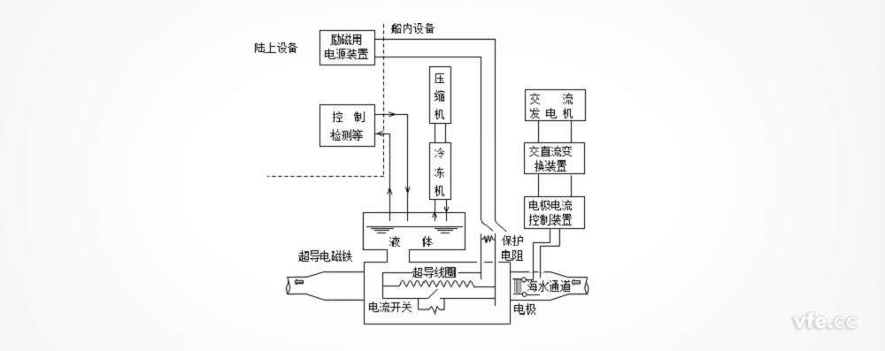 “大和一號”船的超導(dǎo)直線電磁推進系統(tǒng)