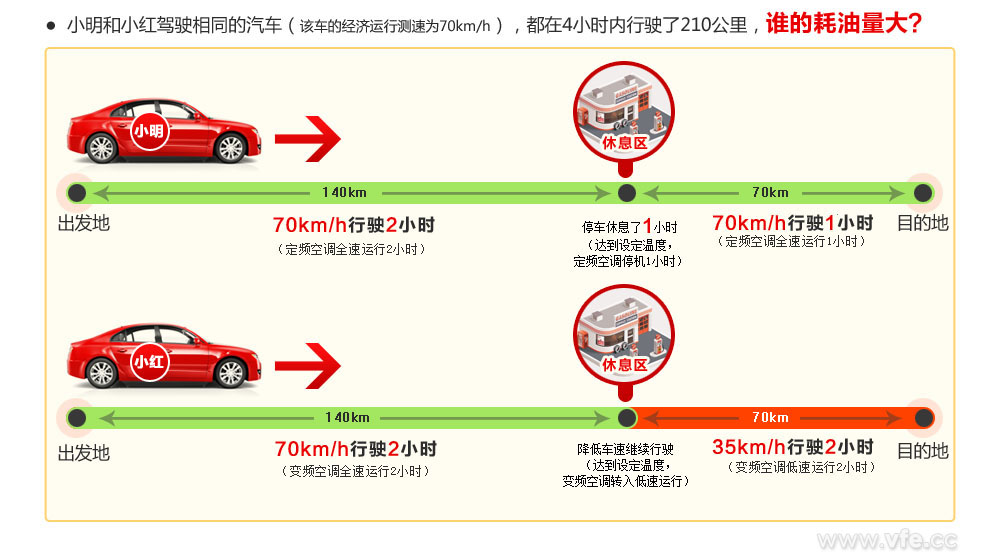 誰(shuí)的耗油量大？