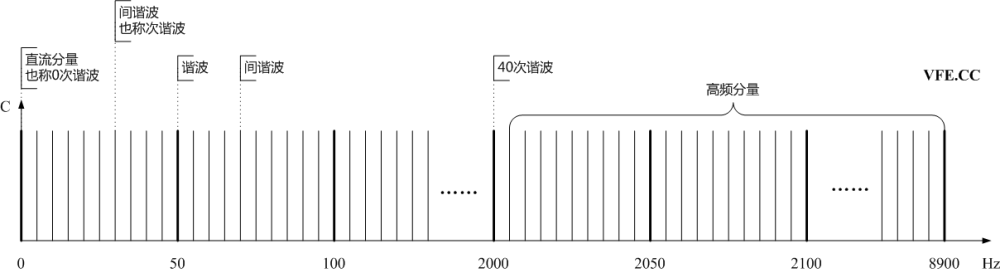 諧波、間諧波及高頻分量頻譜示意圖