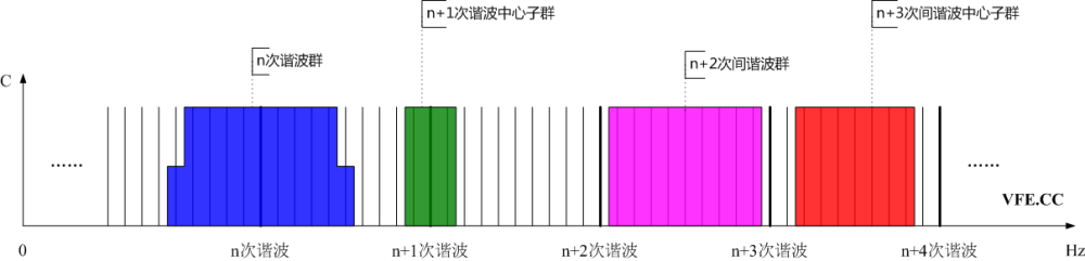 諧波群、間諧波群、諧波中心子群及間諧波中心子群頻譜示意圖