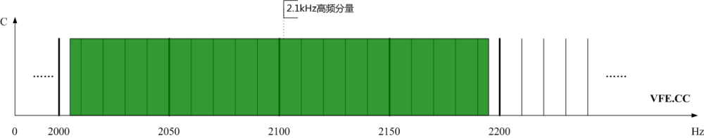 圖3、光伏發(fā)電站高頻分量頻譜示意圖