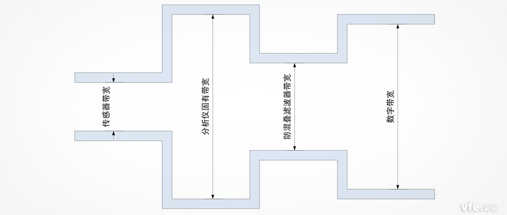 功率分析儀帶寬是否越寬越好？