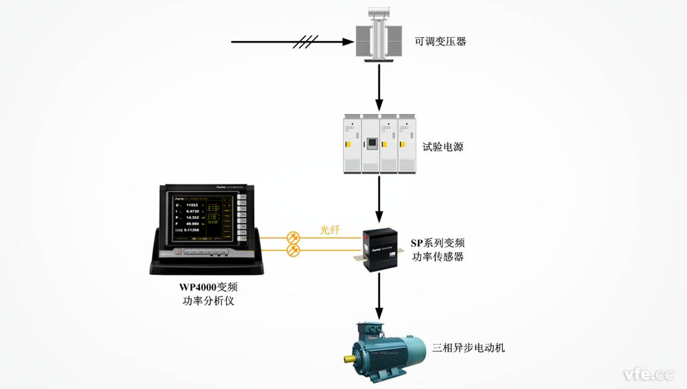 WP4000變頻功率分析儀應(yīng)用于電機(jī)空載試驗