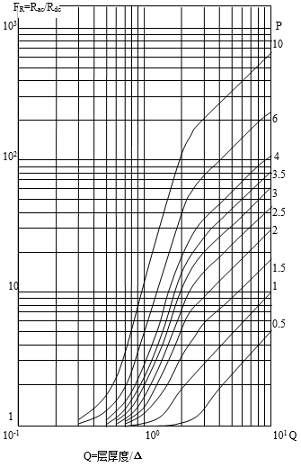 交流與直流電阻比和等效銅厚度、層數(shù)關(guān)系