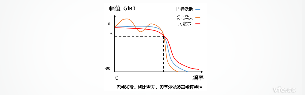 巴特沃斯、切比雪夫、貝塞爾濾波器的幅頻特性區(qū)別