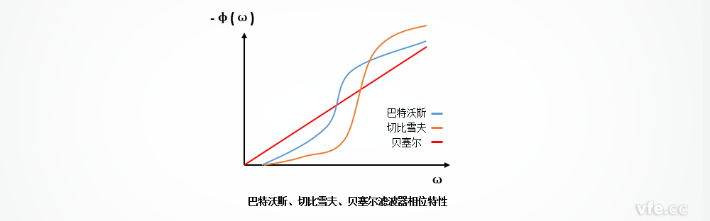 巴特沃斯、切比雪夫、貝塞爾濾波器的相位特性區(qū)別