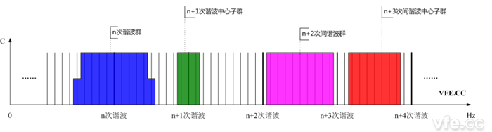 諧波群、間諧波群、諧波中心子群及間諧波中心子群頻譜示意圖