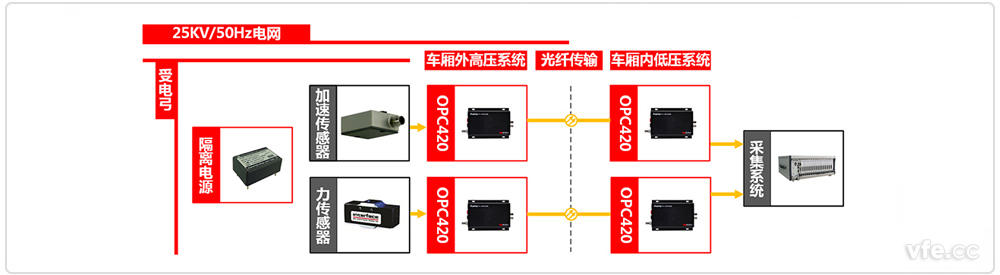 受電弓檢測系統(tǒng)試驗(yàn)原理框圖