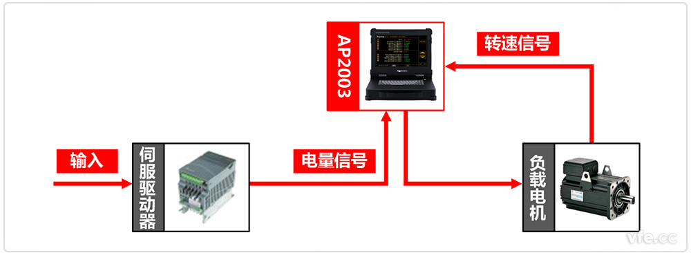 伺服驅動器測試系統(tǒng)原理圖 