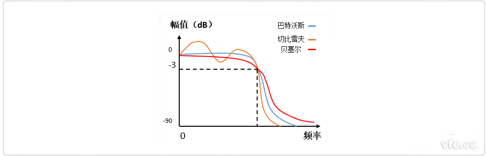 巴特沃斯、貝塞爾、切比雪夫濾波器幅頻特性