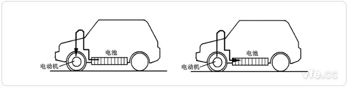 正常行駛時電池向電動機(jī)供電(左)、減速和制動時電動機(jī)變?yōu)榘l(fā)電機(jī)向電池充電(右)