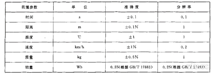 GB/T 18386純電動(dòng)汽車?yán)m(xù)駛里程測(cè)試測(cè)量參數(shù)、單位、準(zhǔn)確度要求