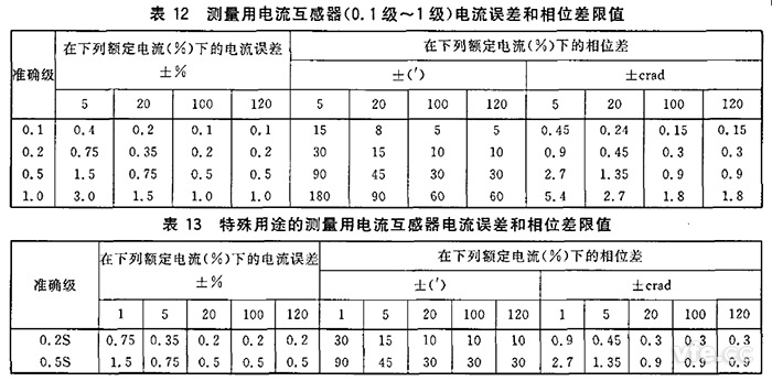  電流互感器規(guī)定電流互感器角差（相位差）不應(yīng)超過表12和表13所列限值。