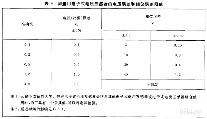 電子式互感器規(guī)定電壓互感器角差(相位誤差)不應(yīng)超過表9規(guī)定限值。