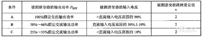 防孤島效應(yīng)保護(hù)的試驗(yàn)條件