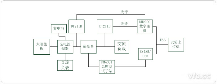 光伏發(fā)電系統(tǒng)測試平臺(tái)原理圖