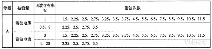 間諧波電壓、間諧波電流檢定點(diǎn)推薦表