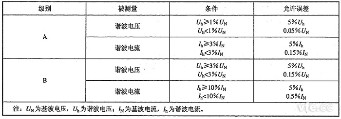 諧波電壓、諧波電流測(cè)量允許誤差限值