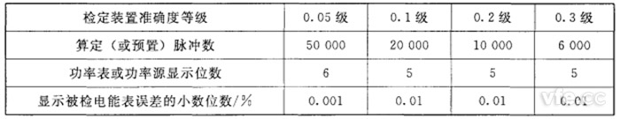 算定(或預(yù)置)脈沖數(shù)、功率表或功率源顯示位數(shù)和顯示被檢電能表誤差的小數(shù)位數(shù)