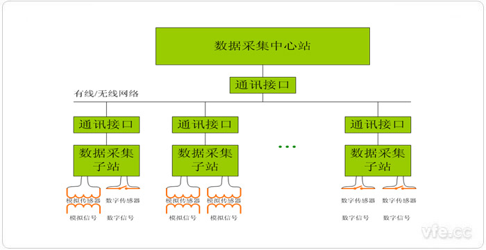 集中式計算機(jī)數(shù)據(jù)采集系統(tǒng)原理框圖