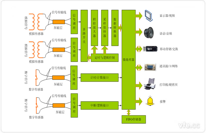分布式計算機(jī)數(shù)據(jù)采集系統(tǒng)原理框