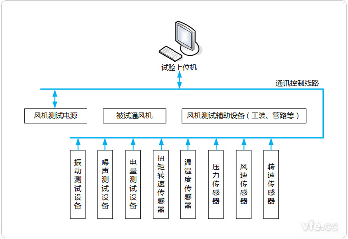風機測試系統(tǒng)構(gòu)成拓撲圖