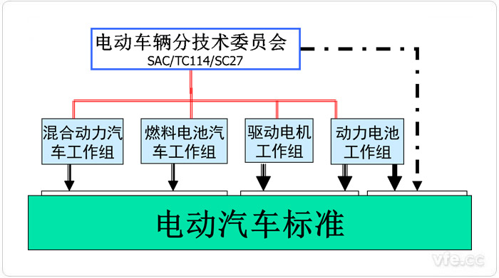 中國電動汽車標(biāo)委構(gòu)成