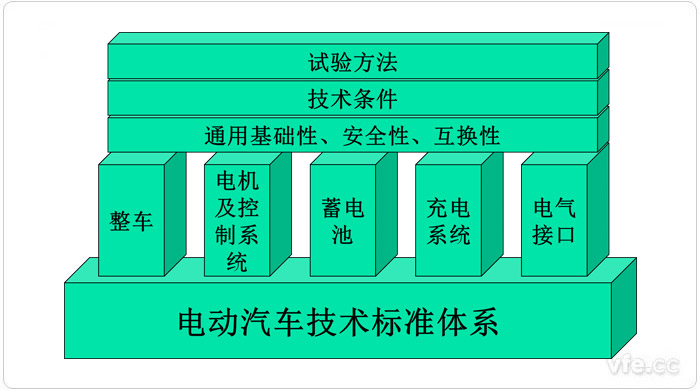 中國電動汽車標(biāo)準(zhǔn)架構(gòu)