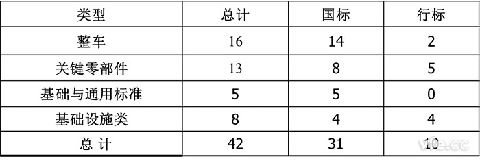 已頒布電動汽車標(biāo)準(zhǔn)