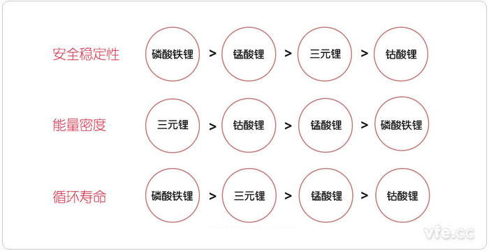 從安全穩(wěn)定性、能量密度和循環(huán)壽命三個(gè)方面對(duì)比新能源汽車電池