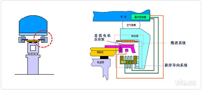 中低速磁浮車(chē)輛與軌道的相互關(guān)系及走行部部分細(xì)節(jié)組成