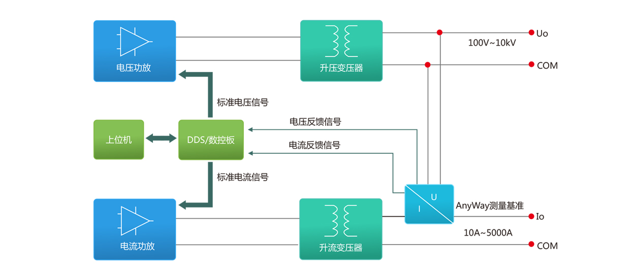 標(biāo)準(zhǔn)源功能、原理、應(yīng)用框圖